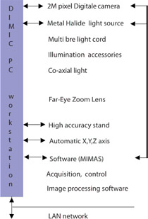 Microptik Ultra Long working distance zoom microscope scheme